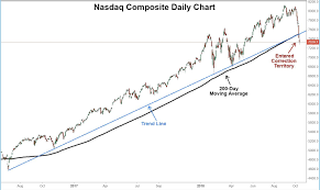 Get the latest stock market news, stock information & quotes, data analysis reports, as well as a general overview of the market landscape from nasdaq. Nasdaq Enters Correction As Techs Extend Sell Off
