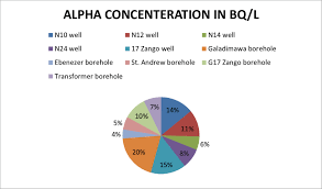Pie Chart Showing Alpha Concentration In Bq L In All The