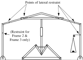 lateral restraint locations