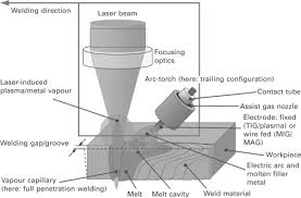 The laser beam welding process uses the laser energy to melt the material(s) to be joined. Developments In Hybridisation And Combined Laser Beam Welding Technologies Sciencedirect