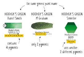 How To Read Watercolor Labels A