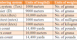 Yarn Numbering System And Conversions Textile Learner