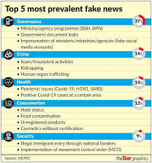 Social media influencers play an important role in driving sales and branding presence online. Most Fake News Related To Governance The Star