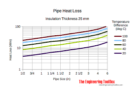 Insulated Pipes Heat Loss Diagrams