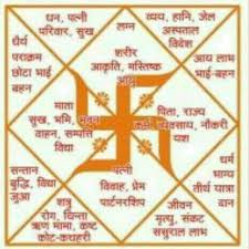 12 Bhav Vedic Mantras Astrology Astrology Hindi