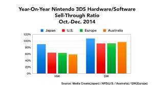 New 3ds Xl Sales Already Buoying Slumping 3ds Performance