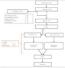 Figure 1 From Randomized Control Trials On Otago Exercise