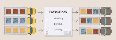what is cross docking definition