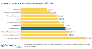 It provides personal and commercial property/casualty insurance to those who are unable to afford coverage from private sectors. Best Florida Home Insurance Rates Quotewizard