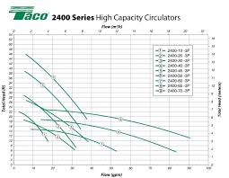 Taco Series 2400 Circulator Pumps For Heating Cooling