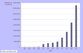 Geography Bar Chart Of The Number Of Internet Users In The