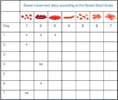 Bowel Movement Frequency Diary According To The Bristol