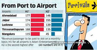 Adani Group Adani Wins Bids To Operate 5 Aai Airports