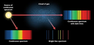 Formation Of Spectral Lines Astronomy