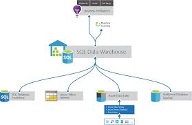 Microsoft Azure Sql Data Warehouse Now Supports Creation Of