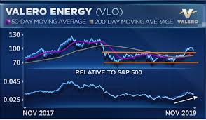 Energy Stocks To Invest In As Worst Performing S P 500