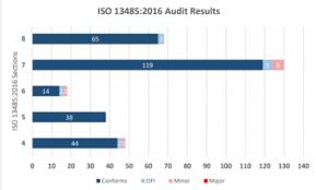 Writing Great Medical Device Audit Reports Best Practices