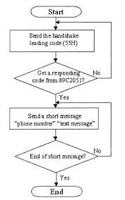 The Flowchart For Storing The Short Messages Download