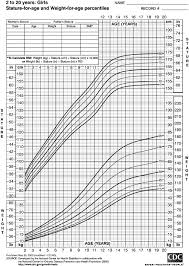 Growth Chart Stature For Age And Weight For Age Percentiles