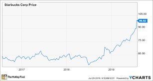 I Was Wrong About Starbucks Stock The Motley Fool