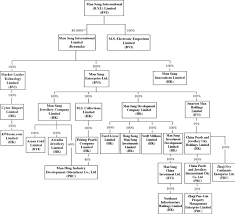 China Metro Rural Holdings Limited Cnr Organization Chart
