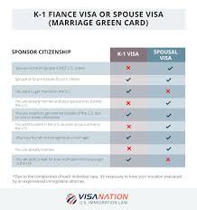 marriage based green card timeline