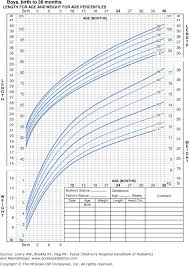 Chapter 5 Assessment Of Nutrition And Growth Texas