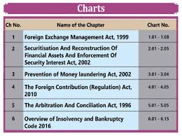 Ca Final Economic Allied Law Charts By Swapnil Patni Sir