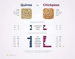 nutrition comparison peas vs quinoa