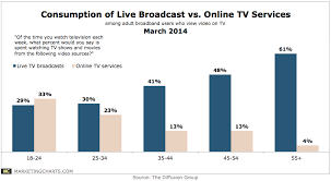 Tdg Consumption Live Tv V Ott By Age Mar2014 Marketing Charts