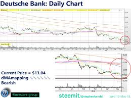 Deutsche Bank Daily Chart Current Price 13 04