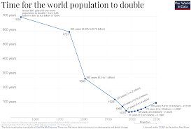 World Population Growth Our World In Data