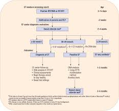 cystic fibrosis basiccal key