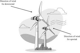 Horizontal Axis Wind Turbine An