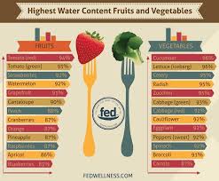 Fruits Veggies With The Highest Water Content In 2019