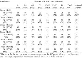 Average Reading Fluency Wpm By Number Of Ksep Items With