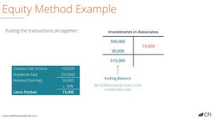 Equity Method Accounting Definition Explanation Examples