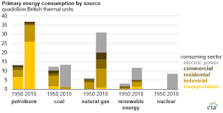 Eia Updates Its U S Energy Consumption By Source And Sector