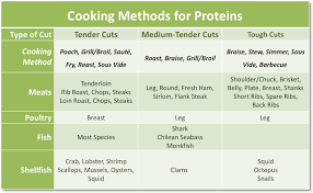 The Science Of Cooking Proteins The Culinary Pro
