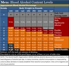 Alcohol Impairment Chart The Effects Of Alcohol At