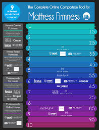 9 Online Mattress Firmnesses Compared Infographic