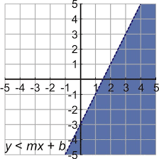 Graphs Of Inequalities In One Variable