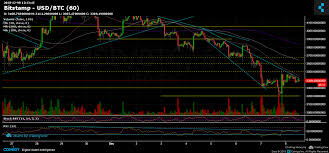 Bitcoin Price Analysis Dec 8 After 10 Short Squeeze The