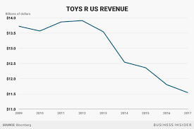 Toys R Us Stock Price History Image To U