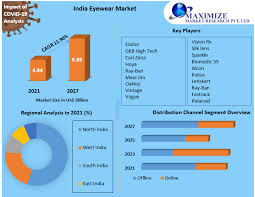 india eyewear market industry