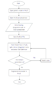 Flow Chart To Modify The Model Download Scientific Diagram