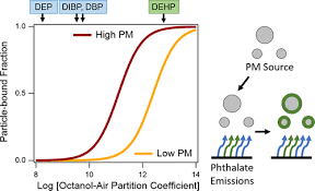 Airborne Phthalate Concentrations