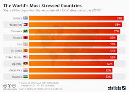 Chart The Worlds Most Stressed Countries Statista