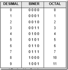 50 Veracious Hexadecimal And Octal Number Systems