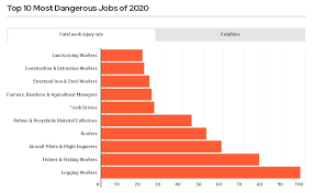 most dangerous jobs in 2020